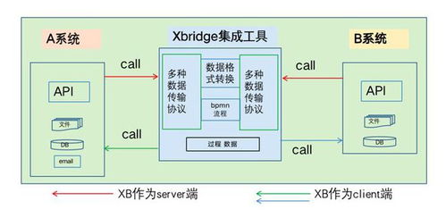 數電票來臨 百望云系統(tǒng)集成利器xBridge打造暢通無阻的企業(yè)互聯