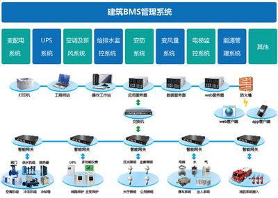 如何區(qū)分BAS、BMS、IBMS三種系統(tǒng)集成模式