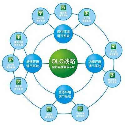 olc戰(zhàn)略引領品質生活——宣城奧華集成吊頂的系統(tǒng)集成之道