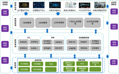 面向智能化工廠互聯互通的數據集成方案及其在制造業(yè)大數據分析與商務信息咨詢中的應用
