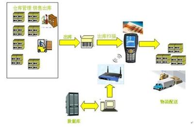 電子行業(yè)SAP ERP與倉儲管理系統(tǒng)集成解決方案 打造智能高效的供應(yīng)鏈核心